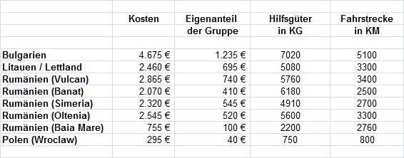 Kosten der Hilfstransporte